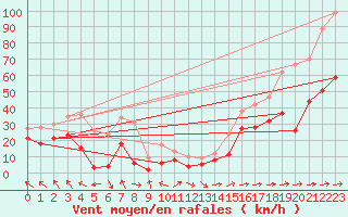 Courbe de la force du vent pour Cap Corse (2B)