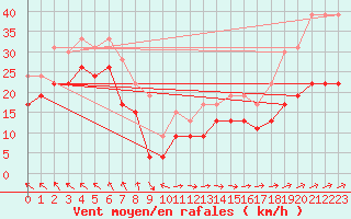 Courbe de la force du vent pour Cap Corse (2B)