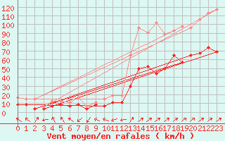 Courbe de la force du vent pour Ile Rousse (2B)