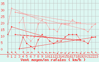 Courbe de la force du vent pour Saint-Girons (09)