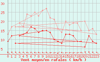 Courbe de la force du vent pour Michelstadt-Vielbrunn