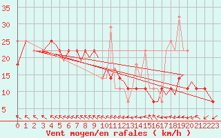 Courbe de la force du vent pour Orland Iii