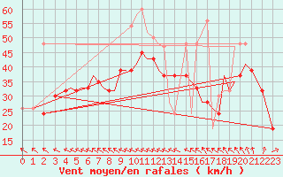 Courbe de la force du vent pour Isle Of Man / Ronaldsway Airport