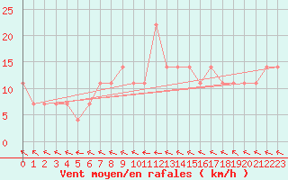 Courbe de la force du vent pour Allentsteig