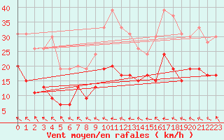 Courbe de la force du vent pour Muret (31)