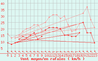 Courbe de la force du vent pour Michelstadt-Vielbrunn