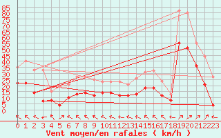 Courbe de la force du vent pour Lautertal-Hoergenau