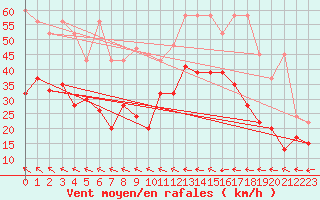 Courbe de la force du vent pour Grand Saint Bernard (Sw)