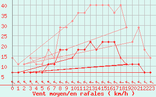 Courbe de la force du vent pour Muenchen-Stadt