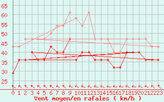 Courbe de la force du vent pour Fichtelberg