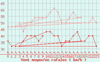 Courbe de la force du vent pour Hemavan-Skorvfjallet