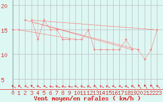 Courbe de la force du vent pour Cocos Island