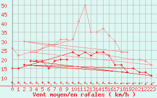 Courbe de la force du vent pour Roissy (95)