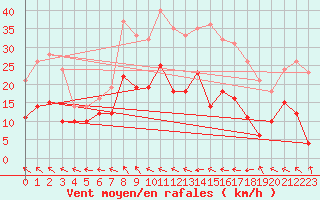 Courbe de la force du vent pour Warburg