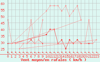 Courbe de la force du vent pour Jauerling