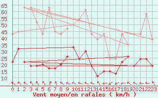 Courbe de la force du vent pour Eggishorn