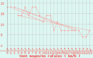Courbe de la force du vent pour Grossenzersdorf