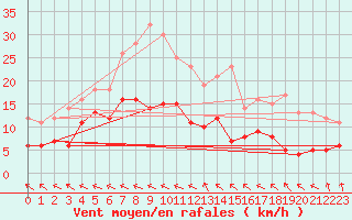 Courbe de la force du vent pour Wiesenburg