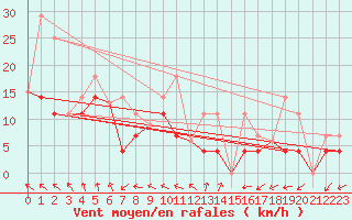 Courbe de la force du vent pour Faro, Y. T.