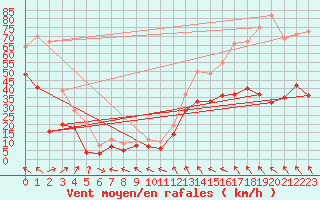 Courbe de la force du vent pour Millau - Soulobres (12)