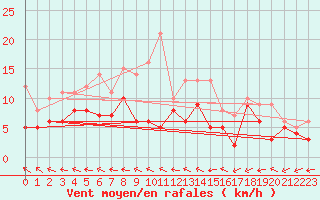 Courbe de la force du vent pour Muehldorf