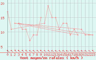 Courbe de la force du vent pour Rhyl