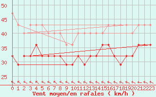 Courbe de la force du vent pour Maseskar