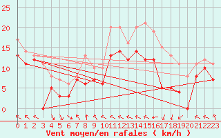 Courbe de la force du vent pour Caen (14)