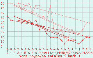 Courbe de la force du vent pour Emden-Koenigspolder