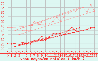 Courbe de la force du vent pour Bares