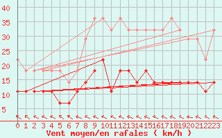 Courbe de la force du vent pour Kettstaka