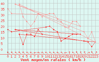 Courbe de la force du vent pour Muret (31)