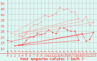 Courbe de la force du vent pour Dunkerque (59)