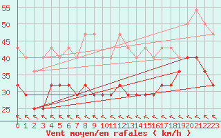 Courbe de la force du vent pour Fichtelberg