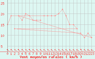 Courbe de la force du vent pour Lough Fea