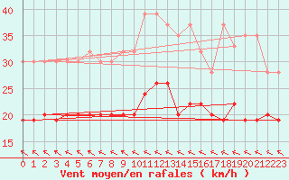 Courbe de la force du vent pour Mhling