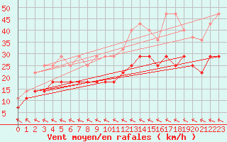 Courbe de la force du vent pour Oulu Vihreasaari