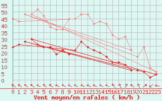 Courbe de la force du vent pour Lough Fea