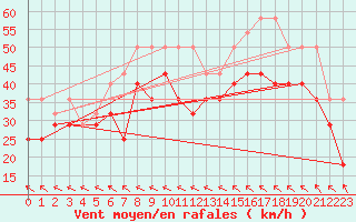 Courbe de la force du vent pour Fichtelberg