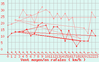 Courbe de la force du vent pour Charleville-Mzires (08)