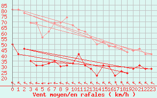 Courbe de la force du vent pour Cap Corse (2B)