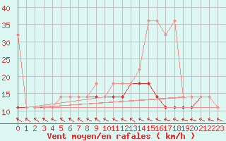 Courbe de la force du vent pour Lublin Radawiec