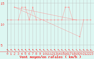 Courbe de la force du vent pour Pyhajarvi Ol Ojakyla