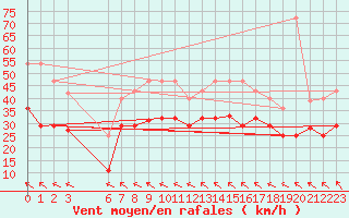 Courbe de la force du vent pour Fuengirola