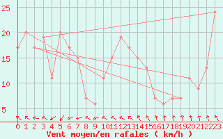 Courbe de la force du vent pour Maningrida Aero