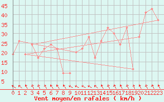 Courbe de la force du vent pour Navacerrada