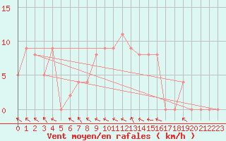 Courbe de la force du vent pour Brive-Souillac (19)