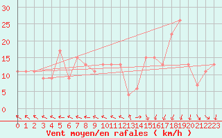 Courbe de la force du vent pour Augrabies Falls