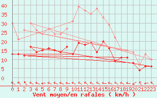 Courbe de la force du vent pour Angoulme - Brie Champniers (16)