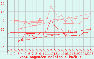 Courbe de la force du vent pour le bateau MERFR17